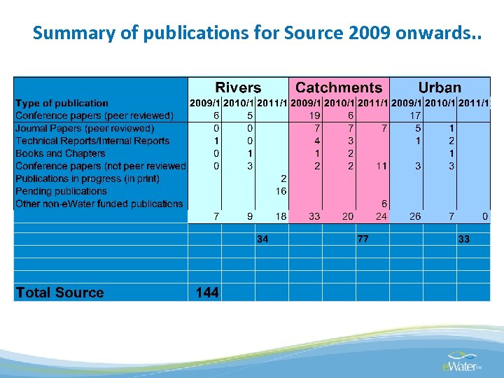 Summary of publications for Source 2009 onwards. . 