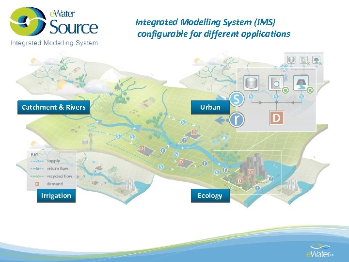 Integrated Modelling System (IMS) configurable for different applications Catchment & Rivers Irrigation Urban Ecology