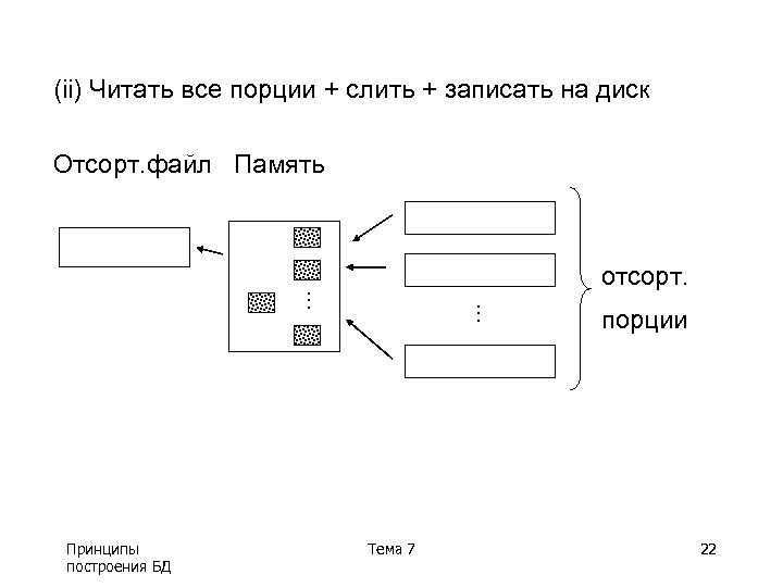 (ii) Читать все порции + слить + записать на диск Отсорт. файл Память Принципы