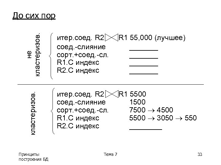 не кластеризов. итер. соед. R 2 соед. -слияние сорт. +соед. -сл. R 1. C
