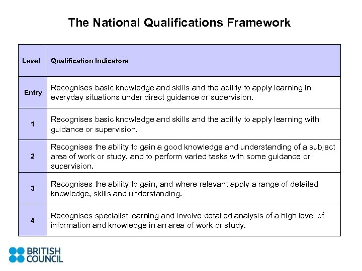 The National Qualifications Framework Level Qualification Indicators Entry Recognises basic knowledge and skills and