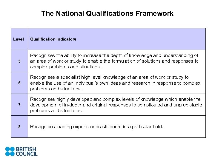 The National Qualifications Framework Level Qualification Indicators 5 Recognises the ability to increase the