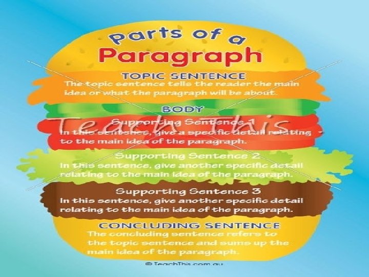 Topic Sentence 1 Detail Sentences (BODY) Concluding Sentence 3 2 