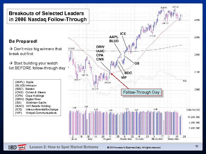 Breakouts of Selected Leaders in 2006 Nasdaq Follow-Through Be Prepared! Don’t miss big winners