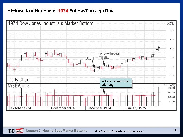 History, Not Hunches: 1974 Follow-Through Day Volume heavier than prior day. © 2010 Investor’s