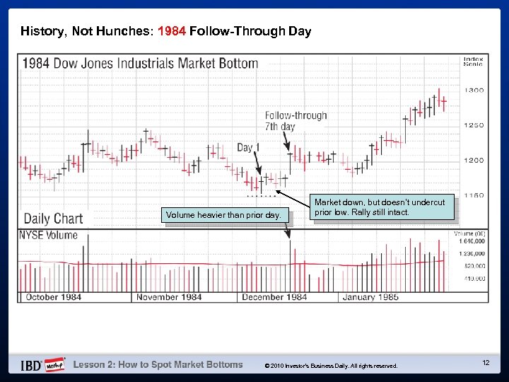 History, Not Hunches: 1984 Follow-Through Day Volume heavier than prior day. Market down, but