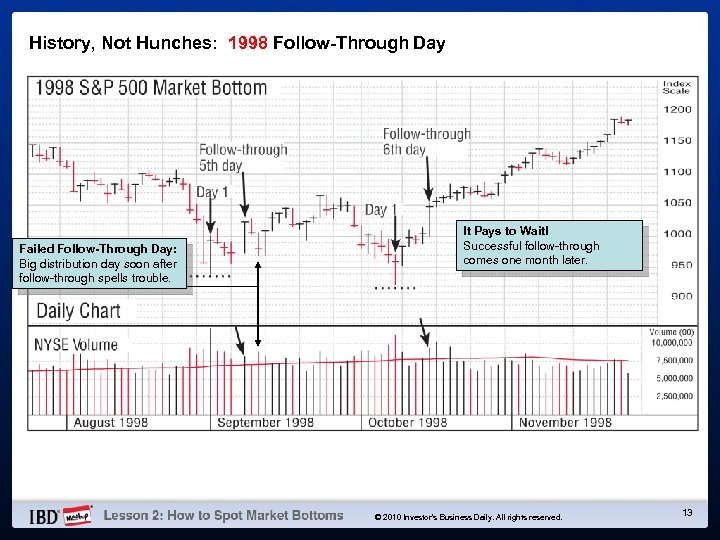 History, Not Hunches: 1998 Follow-Through Day Failed Follow-Through Day: Big distribution day soon after