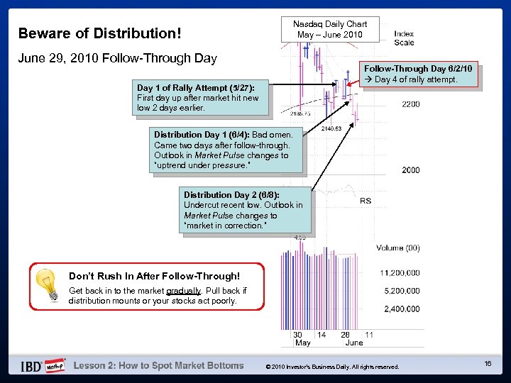 Nasdaq Daily Chart May – June 2010 Beware of Distribution! June 29, 2010 Follow-Through