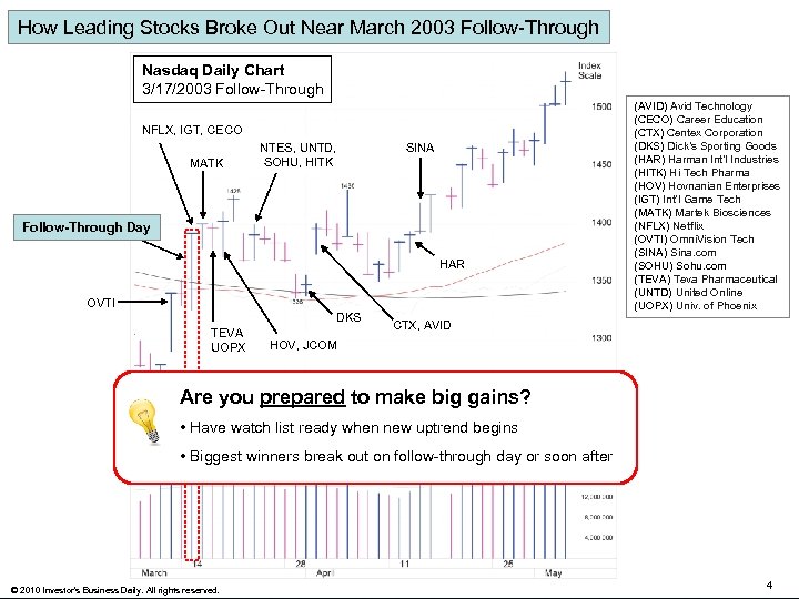 How Leading Stocks Broke Out Near March 2003 Follow-Through Nasdaq Daily Chart 3/17/2003 Follow-Through
