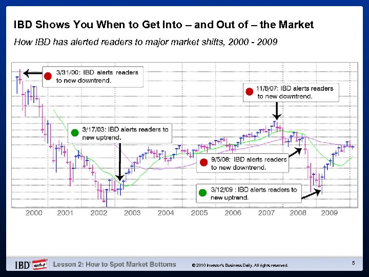 IBD Shows You When to Get Into – and Out of – the Market