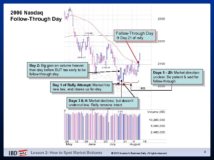 2006 Nasdaq Follow-Through Day 21 of rally Day 2: Big gain on volume heavier