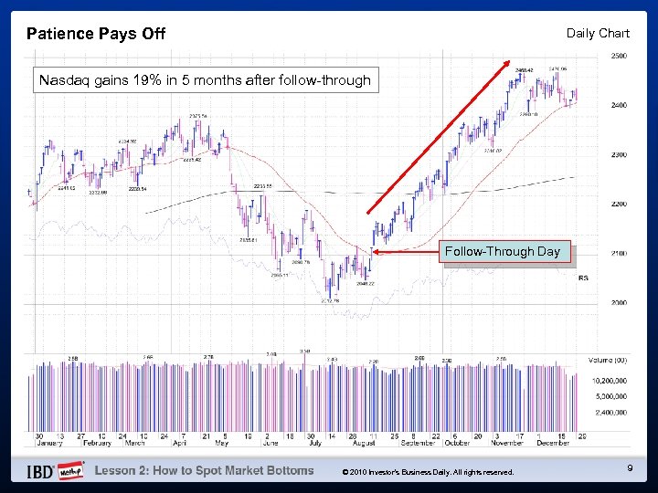Patience Pays Off Daily Chart Nasdaq gains 19% in 5 months after follow-through Follow-Through
