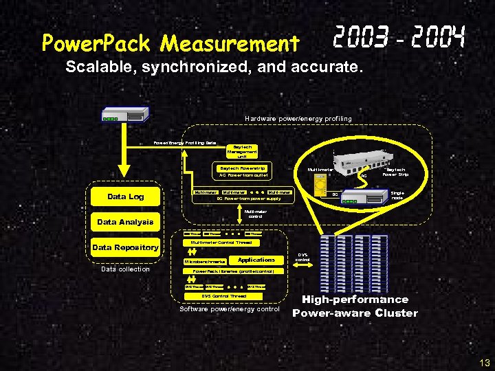 2003 - 2004 Power. Pack Measurement Scalable, synchronized, and accurate. Hardware power/energy profiling Power/Energy