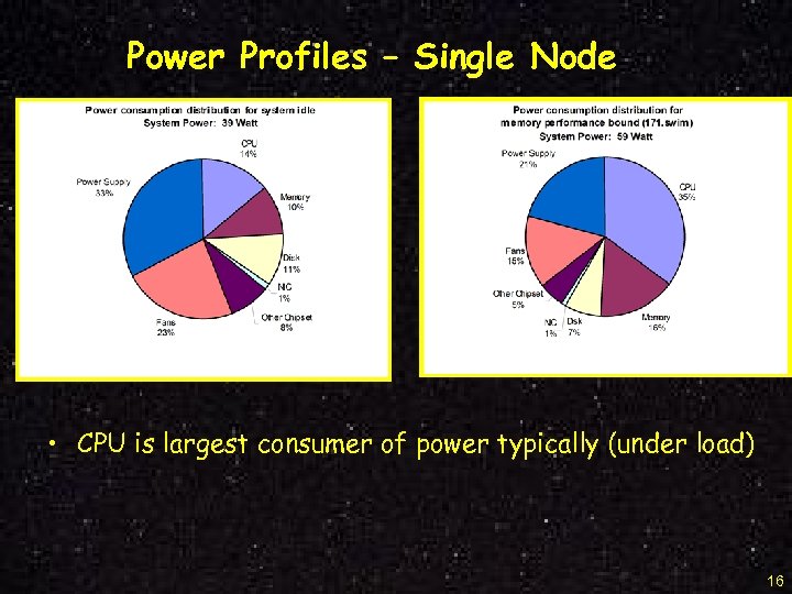 Power Profiles – Single Node • CPU is largest consumer of power typically (under