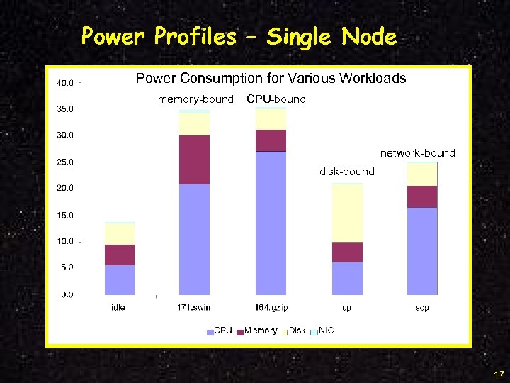 Power Profiles – Single Node Power Consumption for Various Workloads memory-bound CPU-bound network-bound disk-bound