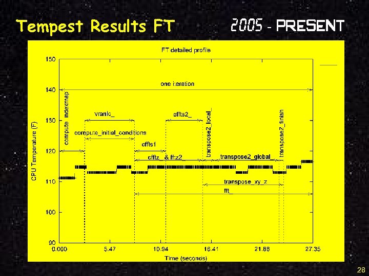 Tempest Results FT 2005 - Present 28 