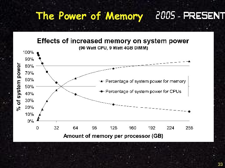 The Power of Memory 2005 - Present 33 