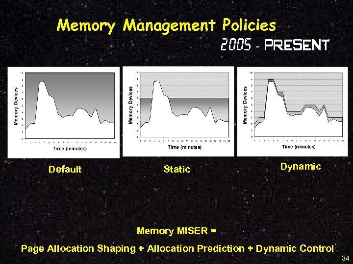 Memory Management Policies 2005 - Present Default Static Dynamic Memory MISER = Page Allocation