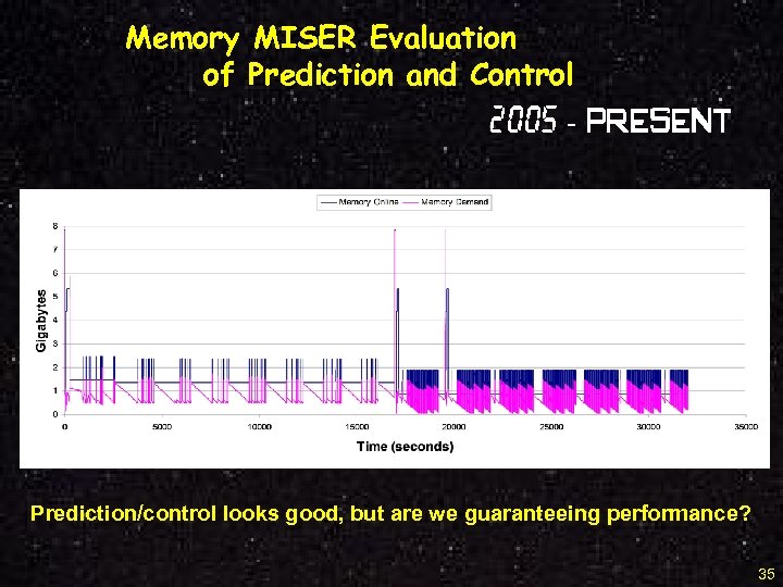 Memory MISER Evaluation of Prediction and Control 2005 - Present Prediction/control looks good, but