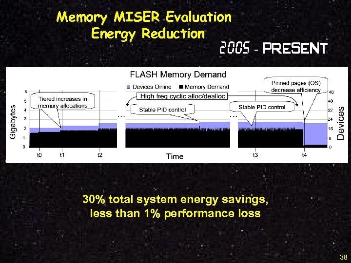 Memory MISER Evaluation Energy Reduction 2005 - Present 30% total system energy savings, less