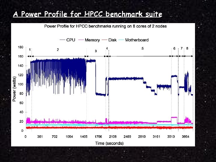 A Power Profile for HPCC benchmark suite 