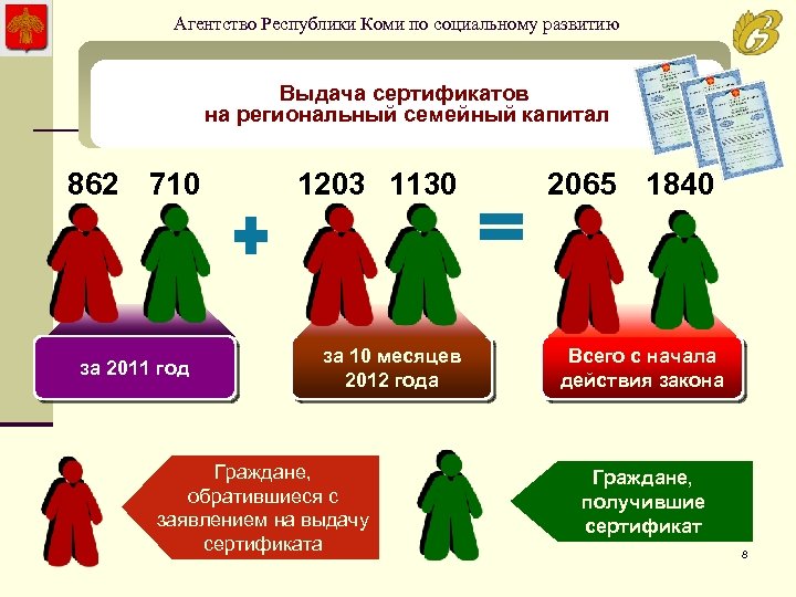 Агентство Республики Коми по социальному развитию Выдача сертификатов на региональный семейный капитал 862 710