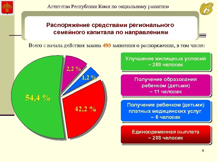 Агентство Республики Коми по социальному развитию Распоряжение средствами регионального семейного капитала по направлениям Всего