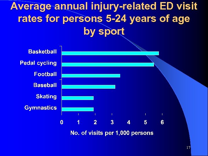 Average annual injury-related ED visit rates for persons 5 -24 years of age by