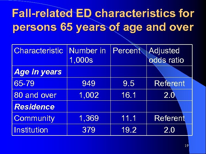 Fall-related ED characteristics for persons 65 years of age and over Characteristic Number in