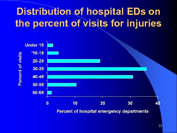 Distribution of hospital EDs on the percent of visits for injuries 22 
