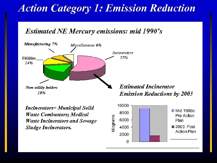 Action Category 1: Emission Reduction Estimated NE Mercury emissions: mid 1990’s Manufacturing 7% Miscellaneous
