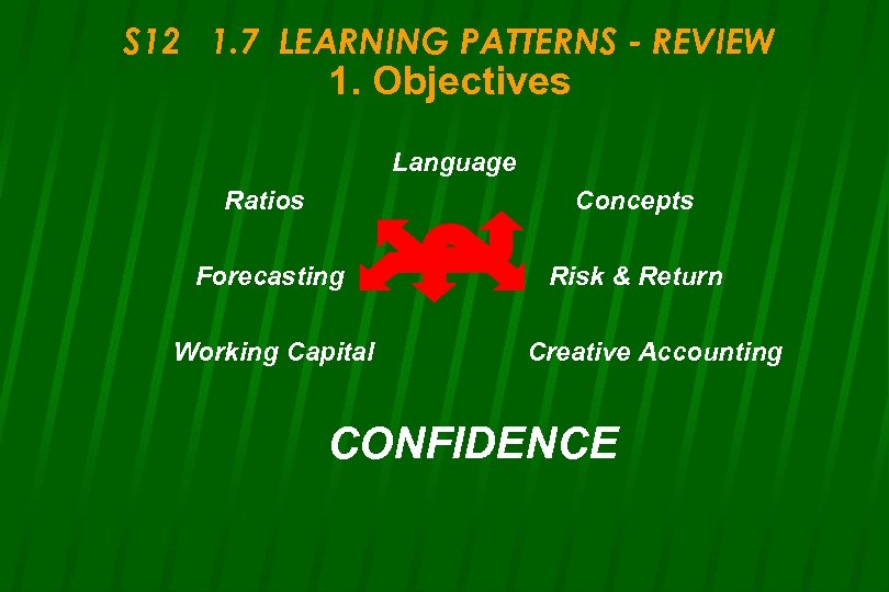 S 12 1. 7 LEARNING PATTERNS - REVIEW 1. Objectives Language Ratios Concepts Forecasting