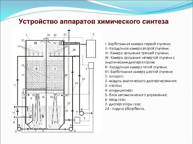 Устройство аппаратов химического синтеза I- Барботажная камера первой ступени; II- Насадочная камера второй ступени;