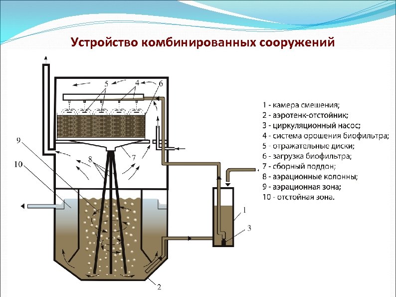 Устройство комбинированных сооружений 