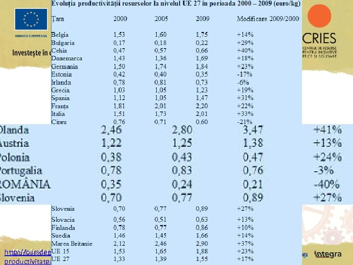 http: //cursdeguvernare. ro/cifre-de-alarma-romania-a-ajuns-ultima-in-ue-laproductivitatea-resurselor-utilizate. html 