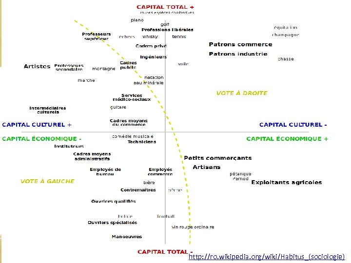 Consum responsabil: practică socială/câmp social Bordieu http: //ro. wikipedia. org/wiki/Habitus_(sociologie) 