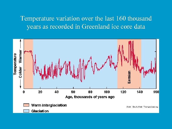 Temperature variation over the last 160 thousand years as recorded in Greenland ice core