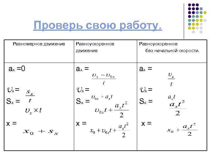 Проверь свою работу. Равномерное движение Равноускоренное без начальной скорости. ах =0 ах = Uх