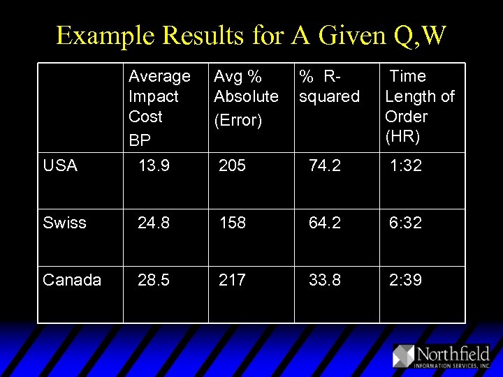 Example Results for A Given Q, W Average Impact Cost BP Avg % Absolute