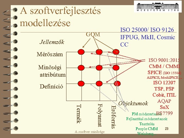 A szoftverfejlesztés modellezése GQM Jellemzők Mérőszám ISO 9001: 2015 CMM / CMMI SPICE (ISO