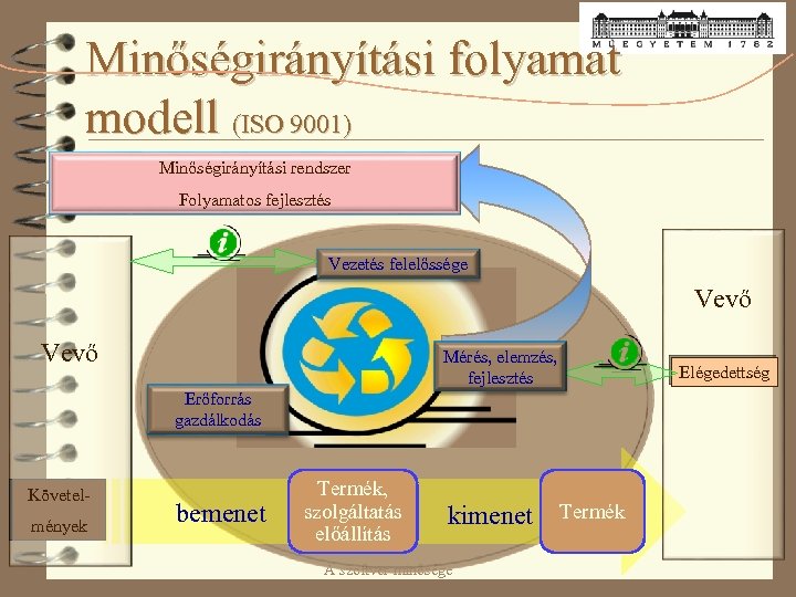 Minőségirányítási folyamat modell (ISO 9001) Minőségirányítási rendszer Folyamatos fejlesztés Vezetés felelőssége Vevő Mérés, elemzés,