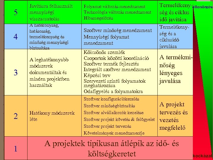 5 Javításra felhasznált mennyiségi visszacsatolás Folyamat változás menedzsment Technológia változás menedzsment Hibamegelőzés 4 A