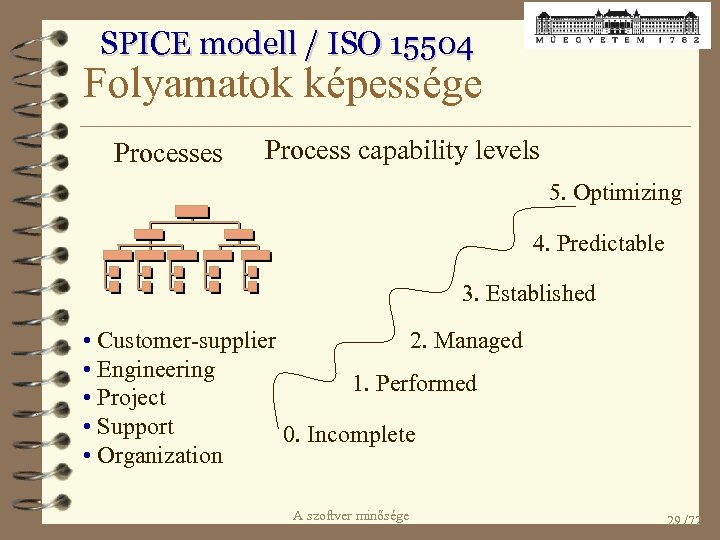 SPICE modell / ISO 15504 Folyamatok képessége Processes Process capability levels 5. Optimizing 4.