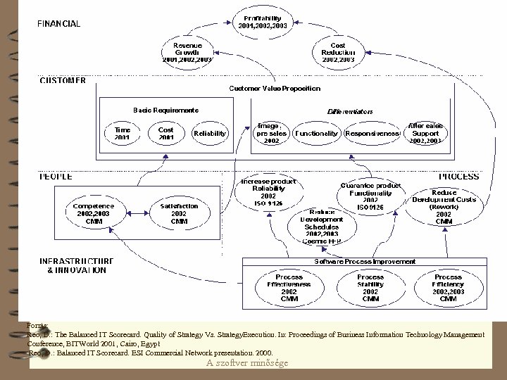 Forrás: Reo, D. : The Balanced IT Scorecard. Quality of Strategy Vs. Strategy. Execution.