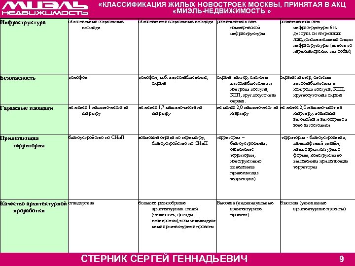 «КЛАССИФИКАЦИЯ ЖИЛЫХ НОВОСТРОЕК МОСКВЫ, ПРИНЯТАЯ В АКЦ «МИЭЛЬ-НЕДВИЖИМОСТЬ » Инфраструктура обязательные социальные площади