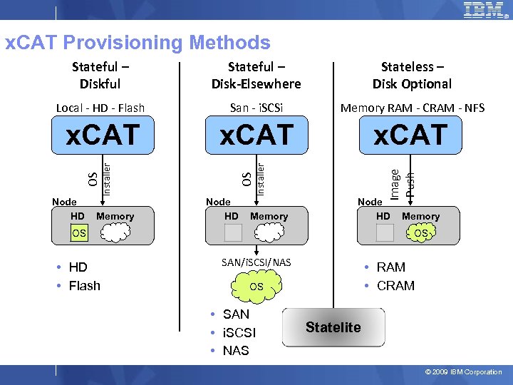 x. CAT Provisioning Methods Stateless – Disk Optional Local - HD - Flash San