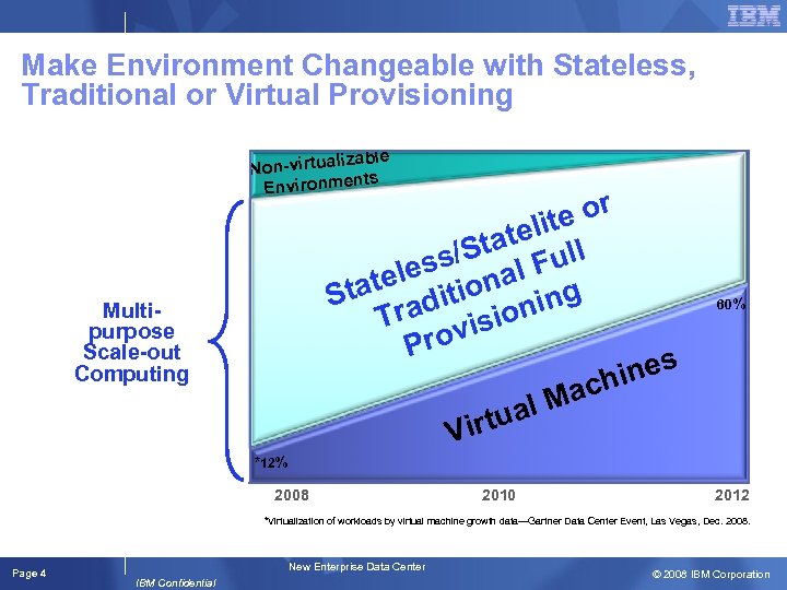 Make Environment Changeable with Stateless, Traditional or Virtual Provisioning zable Non-virtuali ts Environmen or