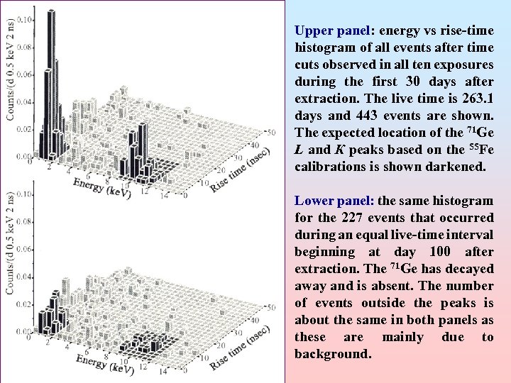 Upper panel: energy vs rise-time histogram of all events after time cuts observed in