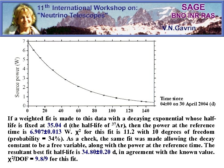 Time since 04: 00 on 30 April 2004 (d) 0 20 40 60 80