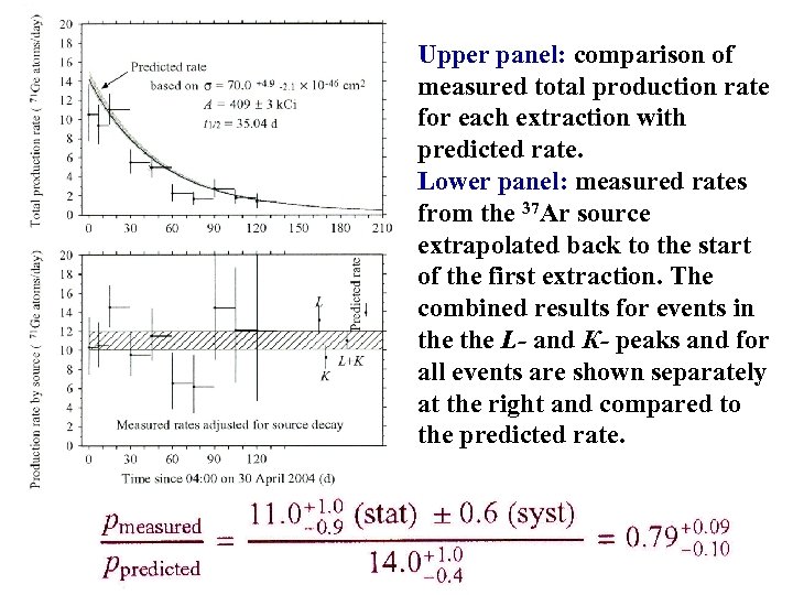 Upper panel: comparison of measured total production rate for each extraction with predicted rate.